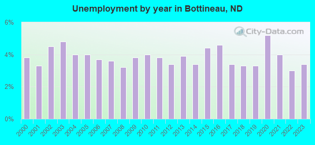 Unemployment by year in Bottineau, ND