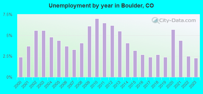 Unemployment by year in Boulder, CO