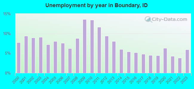 Unemployment by year in Boundary, ID