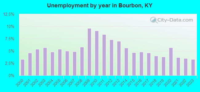 Unemployment by year in Bourbon, KY