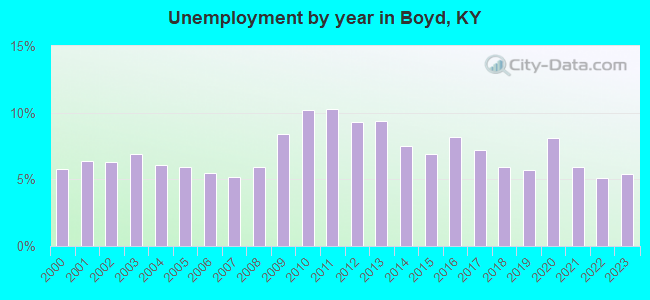 Unemployment by year in Boyd, KY