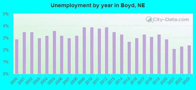 Unemployment by year in Boyd, NE