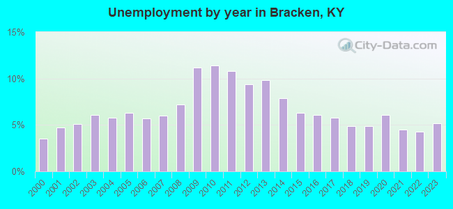 Unemployment by year in Bracken, KY