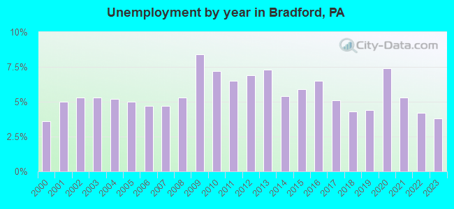 Unemployment by year in Bradford, PA