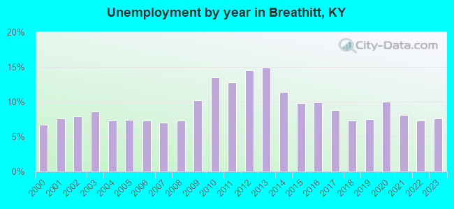 Unemployment by year in Breathitt, KY