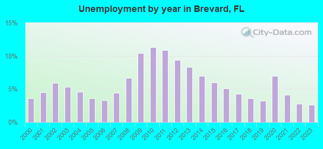 Unemployment by year in Brevard, FL