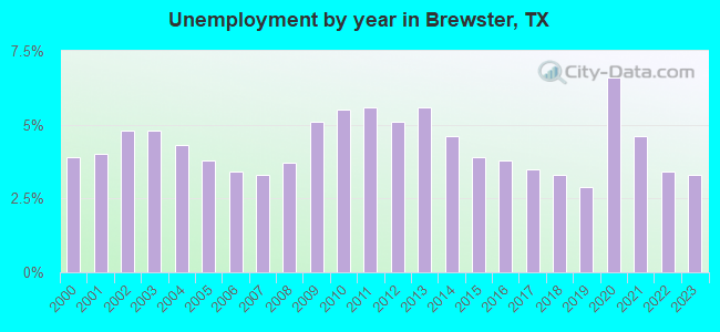 Unemployment by year in Brewster, TX