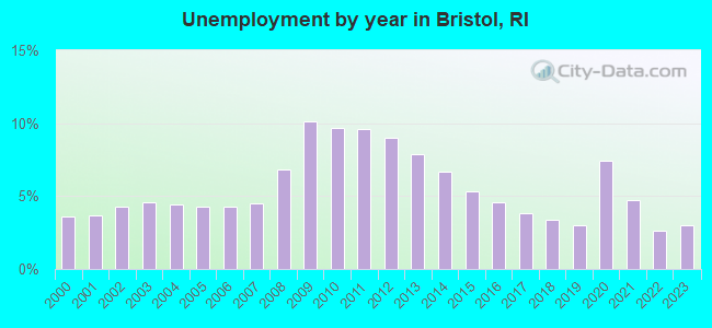 Unemployment by year in Bristol, RI