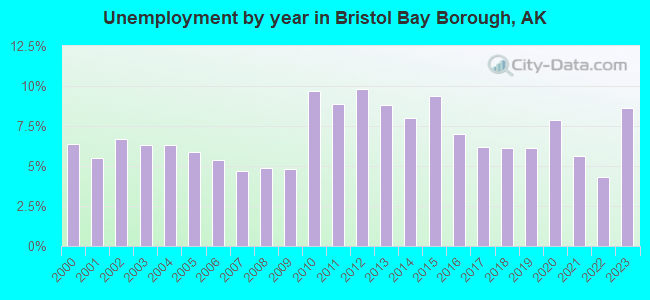 Unemployment by year in Bristol Bay Borough, AK