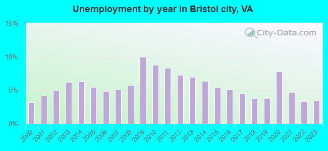 Unemployment by year in Bristol city, VA