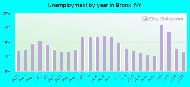 Unemployment by year in Bronx, NY
