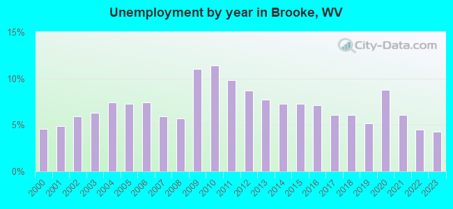 Unemployment by year in Brooke, WV