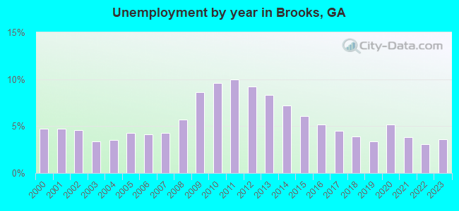 Unemployment by year in Brooks, GA