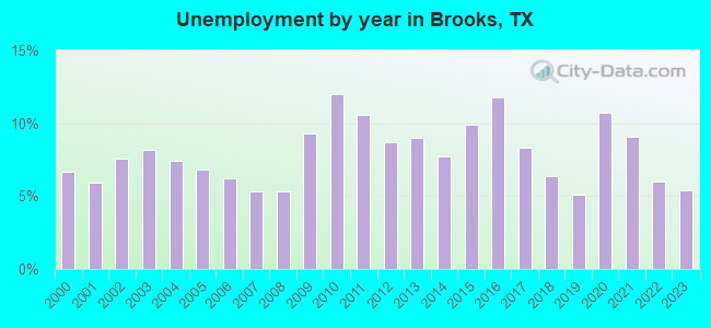 Unemployment by year in Brooks, TX