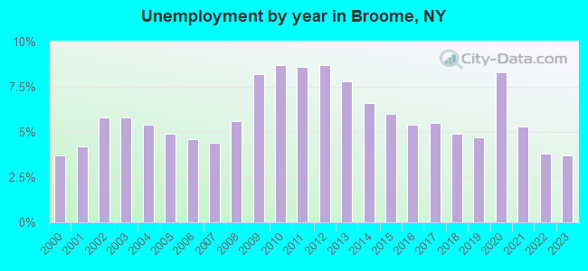 Unemployment by year in Broome, NY