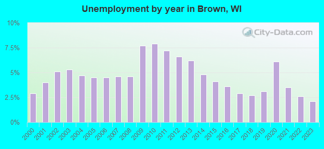 Unemployment by year in Brown, WI