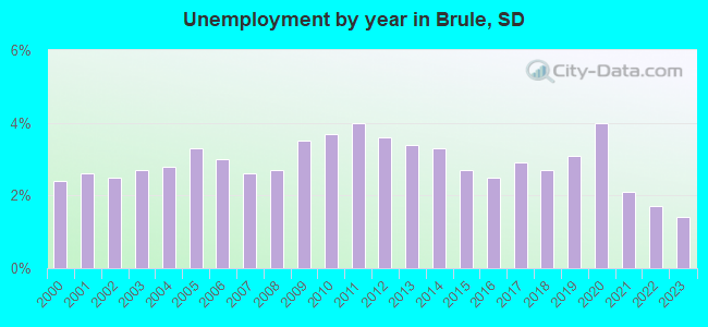 Unemployment by year in Brule, SD