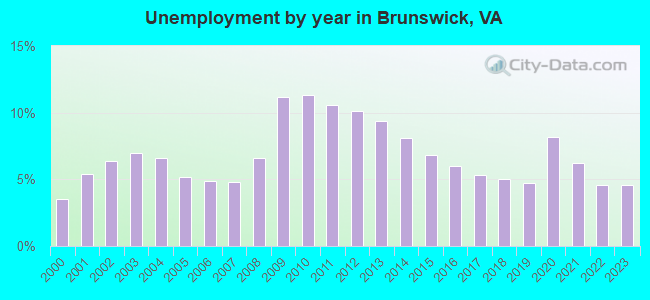 Unemployment by year in Brunswick, VA