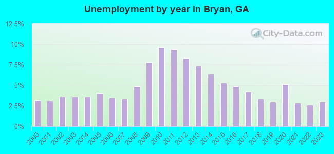 Unemployment by year in Bryan, GA