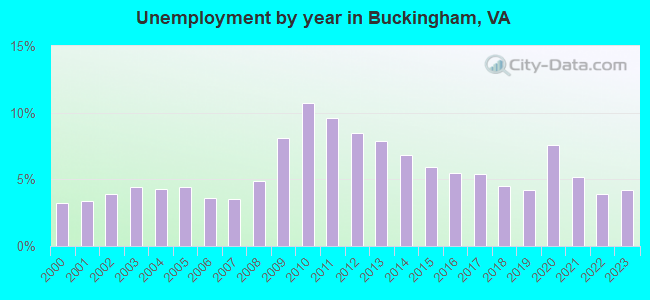 Unemployment by year in Buckingham, VA