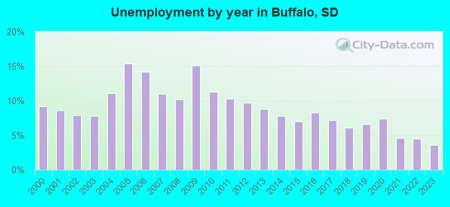 Unemployment by year in Buffalo, SD