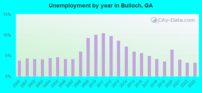 Unemployment by year in Bulloch, GA