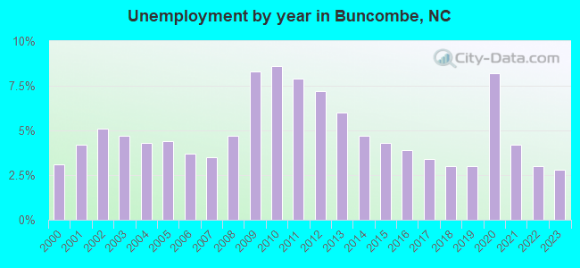 Unemployment by year in Buncombe, NC