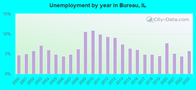 Unemployment by year in Bureau, IL