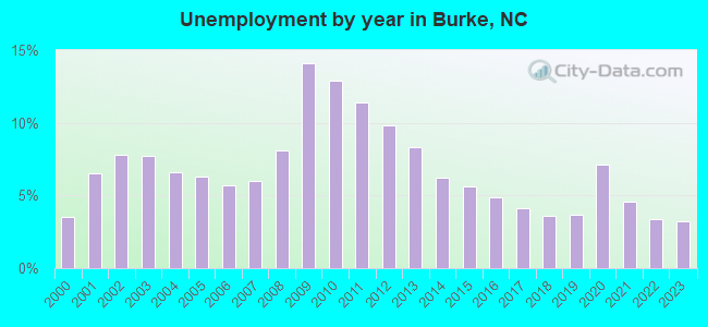 Unemployment by year in Burke, NC