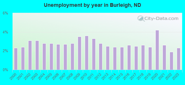 Unemployment by year in Burleigh, ND