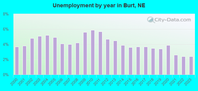 Unemployment by year in Burt, NE