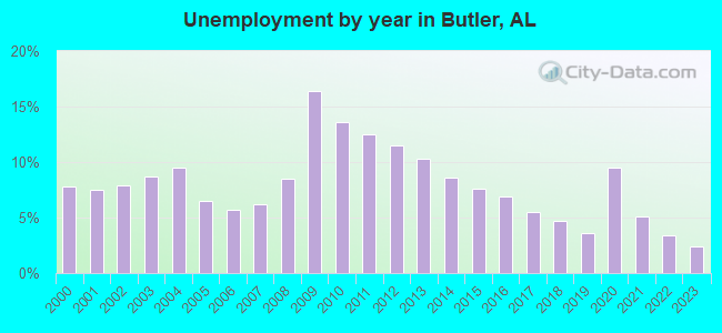 Unemployment by year in Butler, AL