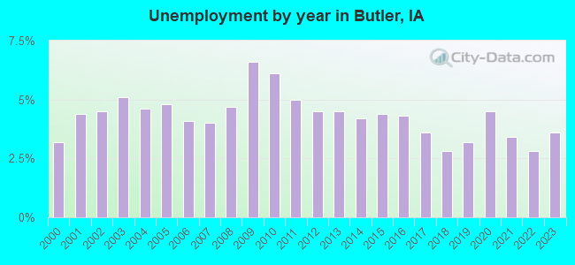 Unemployment by year in Butler, IA