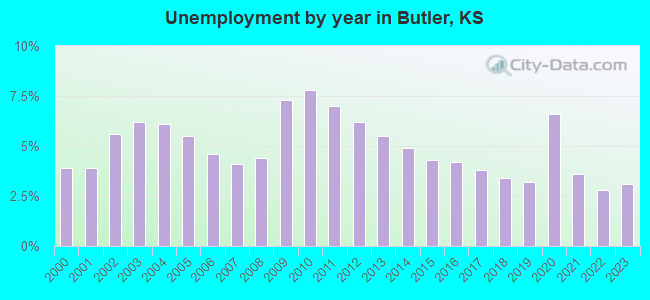 Unemployment by year in Butler, KS
