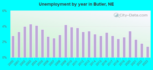 Unemployment by year in Butler, NE