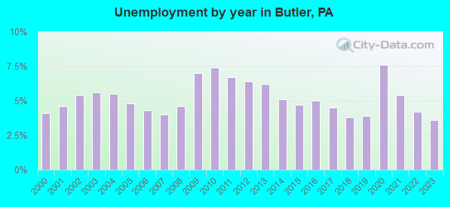 Unemployment by year in Butler, PA