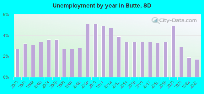 Unemployment by year in Butte, SD