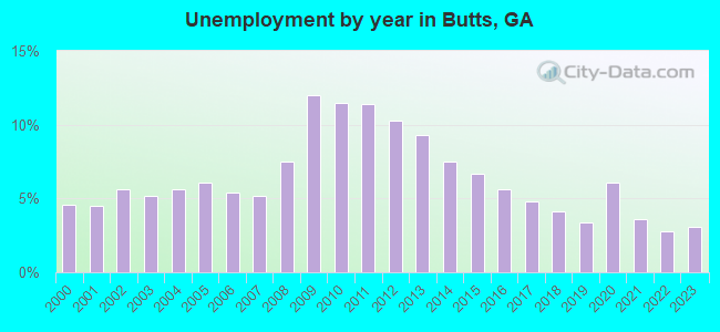 Unemployment by year in Butts, GA