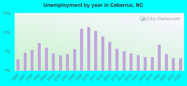 Unemployment by year in Cabarrus, NC