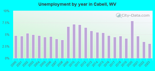 Unemployment by year in Cabell, WV