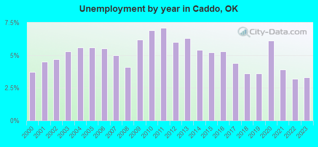 Unemployment by year in Caddo, OK