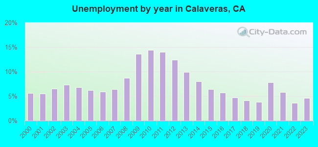 Unemployment by year in Calaveras, CA