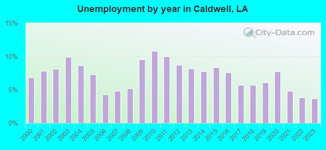 Unemployment by year in Caldwell, LA