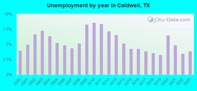 Unemployment by year in Caldwell, TX