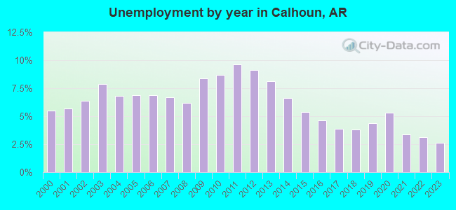 Unemployment by year in Calhoun, AR