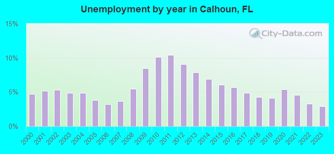 Unemployment by year in Calhoun, FL