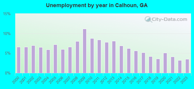 Unemployment by year in Calhoun, GA