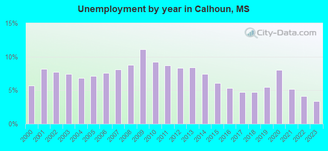 Unemployment by year in Calhoun, MS