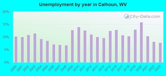 Unemployment by year in Calhoun, WV