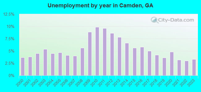 Unemployment by year in Camden, GA